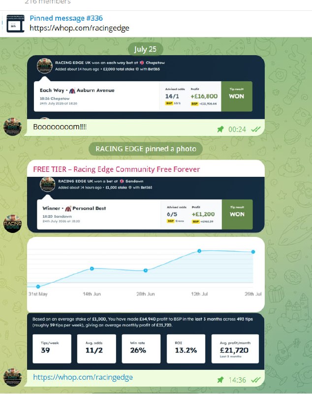 Auburn Avenue 14/1 EW (+£16,800) & Personal Best 6/5 (+£1,200) — plus our 3-month tracked stats: 26% win rate, £21,720 avg profit/month